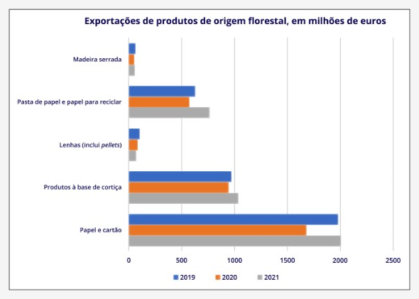 Gráfico de barras horizontais «Exportações de produtos de origem florestal, em milhões de euros»: para cada um dos cinco produtos (Madeira serrada; Pasta de papel e papel para reciclar; Lenhas (inclui pellets); Produtos à base de cortiça; Papel e cartão), três barras — 2019 a azul, 2020 a laranja, 2021 a cinzento —, num eixo de 0 a 2500.