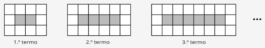 Os três primeiros termos da sequência, lado a lado, com reticências à direita. Cada termo é um rectângulo de três linhas de quadrados: na linha do meio, ao centro, os quadrados cinzentos (2 no 1.º termo, 4 no 2.º, 6 no 3.º); todos os outros quadrados são brancos (10 no 1.º termo, 14 no 2.º, 18 no 3.º). Por baixo, as legendas «1.º termo», «2.º termo» e «3.º termo».