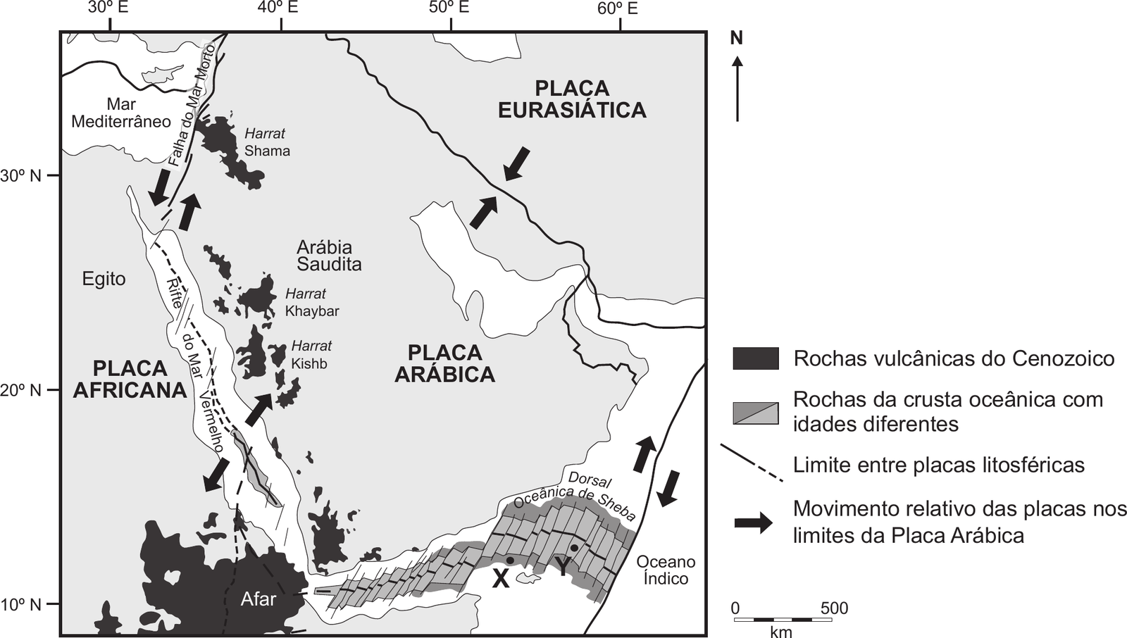 Mapa da região do Mar Vermelho e da Península Arábica, dentro de uma moldura com coordenadas: 30º E, 40º E, 50º E e 60º E em cima; 30º N, 20º N e 10º N à esquerda. Seta do norte («N») fora da moldura, à direita. Terra a cinzento-claro, mar a branco. A noroeste, «Mar Mediterrâneo»; à esquerda, «Egito» e «PLACA AFRICANA»; ao centro, «Arábia Saudita» e «PLACA ARÁBICA»; a nordeste, «PLACA EURASIÁTICA»; a sudeste, «Oceano Índico». Ao longo do Mar Vermelho corre uma linha tracejada (limite entre placas) com a legenda «Rifte do Mar Vermelho»; do seu extremo norte sobe para norte uma linha com a legenda «Falha do Mar Morto», com duas setas paralelas a ela, de sentidos opostos (a do lado africano para sul, a do lado arábico para norte). Perto de 20º N, uma seta na Placa Arábica aponta para nordeste e uma seta na Placa Africana aponta para sudoeste. A nordeste, uma linha contínua separa a Placa Arábica da Placa Eurasiática, com uma seta do lado eurasiático a apontar para sudoeste e uma seta do lado arábico a apontar para nordeste. Manchas negras, «Rochas vulcânicas do Cenozoico», espalham-se pela Arábia Saudita, a leste do Mar Vermelho, com os nomes «*Harrat* Shama» (perto de 30º N), «*Harrat* Khaybar» e «*Harrat* Kishb»; uma grande mancha negra ocupa a região de «Afar», no extremo sul do Mar Vermelho, perto de 10º N, e há outras manchas menores junto à costa sul da Arábia. No sul do Mar Vermelho, entre cerca de 15º N e 18º N, uma faixa estreita de rochas da crusta oceânica. No golfo entre a Arábia e a África, a sul da Arábia, uma faixa larga de rochas da crusta oceânica, cortada por pequenos segmentos transversais, com cinzento-claro ao centro e cinzento-escuro nas margens, atravessada ao meio por uma linha grossa — a «Dorsal Oceânica de Sheba» —, que se estende até ao Oceano Índico. Nessa faixa estão assinalados dois pontos: «X», na faixa cinzento-escura da margem sul, mais afastado do eixo da dorsal, e «Y», na faixa cinzento-clara, junto ao eixo. No limite oriental da Placa Arábica, junto ao Oceano Índico, duas setas paralelas de sentidos opostos (a do lado arábico para norte, a do outro lado para sul). Escala gráfica «0 — 500 km», em baixo, à direita. Legenda, à direita: mancha negra — «Rochas vulcânicas do Cenozoico»; retângulo cinzento com um triângulo mais escuro — «Rochas da crusta oceânica com idades diferentes»; linha contínua e tracejada — «Limite entre placas litosféricas»; seta negra — «Movimento relativo das placas nos limites da Placa Arábica».