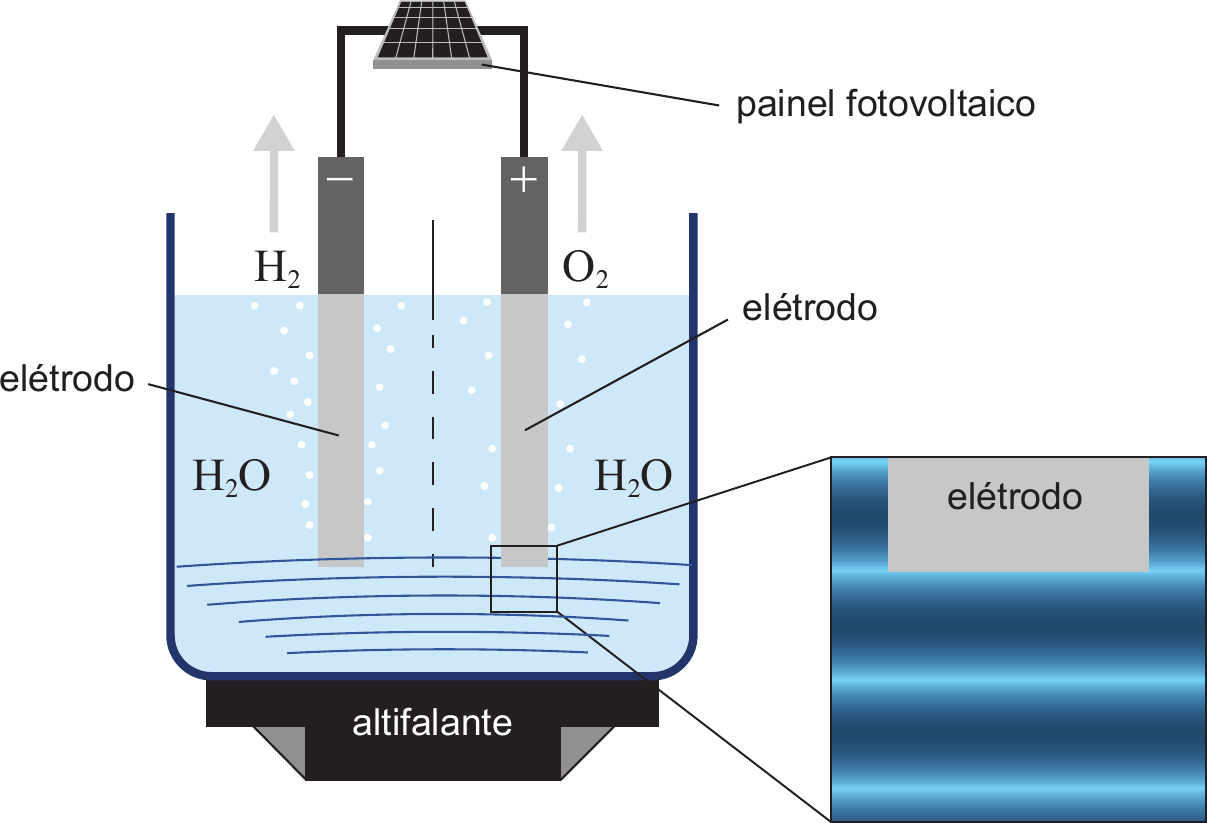 Esquema da eletrólise da água. Um recipiente de vidro com água (azul-claro, com pequenas bolhas brancas), assente sobre um bloco escuro com a legenda «altifalante». Mergulhados na água, dois elétrodos verticais cinzentos: o da esquerda tem o sinal $-$ no topo e, ao lado, uma seta cinzenta para cima com $\mathrm{H_2}$; o da direita tem o sinal $+$ no topo e, ao lado, uma seta cinzenta para cima com $\mathrm{O_2}$. Os dois elétrodos estão ligados por fios a um painel fotovoltaico, desenhado por cima do recipiente (legenda «painel fotovoltaico»). Cada elétrodo tem a legenda «elétrodo». Junto a cada elétrodo, na água, a legenda $\mathrm{H_2O}$. Entre os elétrodos, uma linha vertical tracejada. No fundo da água, linhas onduladas horizontais por cima do altifalante. Um pequeno quadrado na extremidade inferior do elétrodo positivo (o da direita) é ampliado num destaque lateral, à direita do recipiente, ligado a ele por duas linhas: um quadrado com faixas horizontais alternadas azul-claro e azul-escuro e, no topo, ao centro, a extremidade cinzenta do elétrodo, com a legenda «elétrodo».
