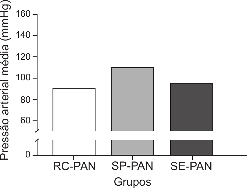 Gráfico de barras. Eixo vertical: «Pressão arterial média (mmHg)», de 0 a 160, com interrupção do eixo entre 0 e 60 e marcas de 20 em 20 (60, 80, 100, 120, 140, 160). Eixo horizontal: «Grupos», com três barras: RC-PAN (barra branca, cerca de 90 mmHg), SP-PAN (barra cinzento-claro, cerca de 110 mmHg) e SE-PAN (barra cinzento-escuro, cerca de 95 mmHg).