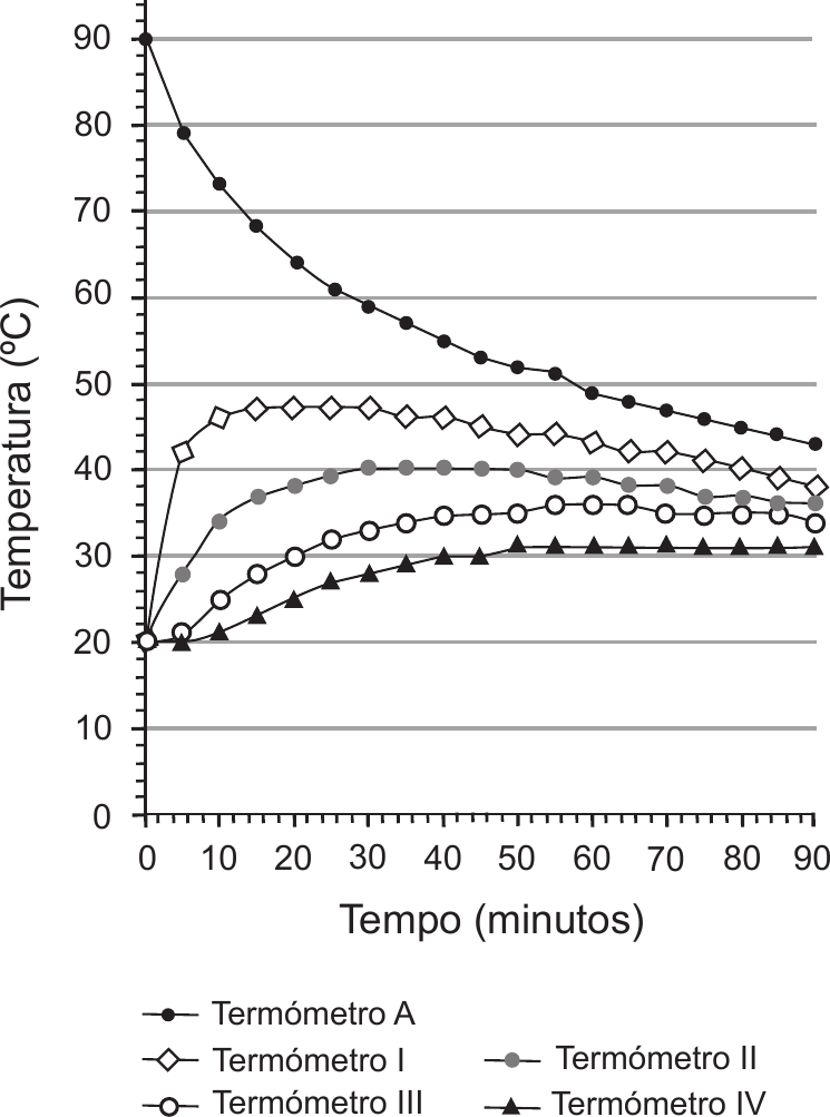 Gráfico de linhas com marcadores. Eixo das ordenadas: «Temperatura (ºC)», de 0 a 90, de 10 em 10. Eixo das abcissas: «Tempo (minutos)», de 0 a 90, de 10 em 10, com pontos de 5 em 5 minutos. Termómetro A (círculos pretos pequenos): começa em 90 ºC e desce continuamente – cerca de 79 aos 5 min, 73 aos 10, 64 aos 20, 59 aos 30, 55 aos 40, 52 aos 50, 49 aos 60, 47 aos 70, 45 aos 80 e 43 aos 90. Termómetro I (losangos brancos): parte de 20, sobe a 42 aos 5 min e a cerca de 47 entre os 15 e os 30 min, e depois desce lentamente até cerca de 38 aos 90 min. Termómetro II (círculos cinzentos): parte de 20, sobe a 28 aos 5 min, 34 aos 10, cerca de 40 entre os 30 e os 50 min, e desce lentamente até cerca de 36 aos 90. Termómetro III (círculos brancos grandes): parte de 20, sobe gradualmente – 25 aos 10 min, 30 aos 20, 33 aos 30, 35 aos 40 – até cerca de 36 entre os 55 e os 65 min, e fica em cerca de 34 aos 90. Termómetro IV (triângulos pretos): parte de 20, sobe devagar – 21 aos 10 min, 25 aos 20, 28 aos 30, 30 aos 40 – e mantém-se em cerca de 31 a partir dos 50 min. Legenda por baixo: Termómetro A, Termómetro I, Termómetro II, Termómetro III, Termómetro IV.