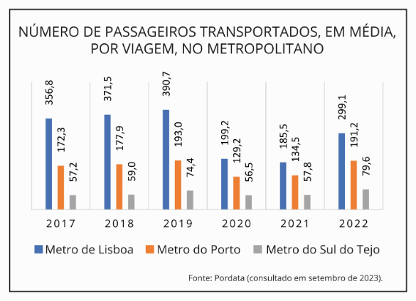 Gráfico de barras com o título «NÚMERO DE PASSAGEIROS TRANSPORTADOS, EM MÉDIA, POR VIAGEM, NO METROPOLITANO». Para cada ano, três barras: Metro de Lisboa (azul), Metro do Porto (laranja) e Metro do Sul do Tejo (cinzento), com os valores escritos em cima. 2017: 356,8; 172,3; 57,2. 2018: 371,5; 177,9; 59,0. 2019: 390,7; 193,0; 74,4. 2020: 199,2; 129,2; 56,5. 2021: 185,5; 134,5; 57,8. 2022: 299,1; 191,2; 79,6. Fonte: Pordata (consultado em setembro de 2023).