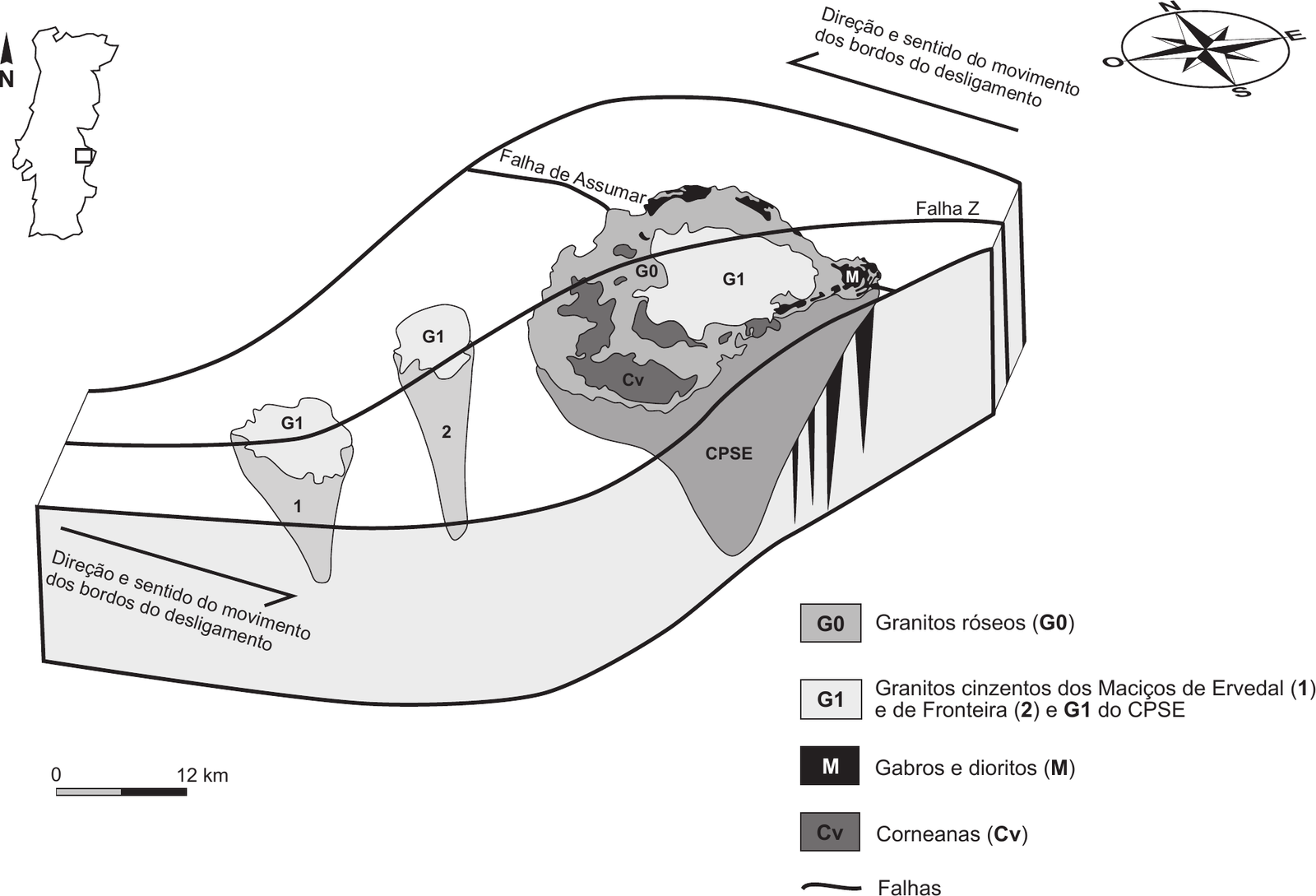 Bloco-diagrama, em tons de cinzento, do Complexo Plutónico de Santa Eulália e de dois maciços menores. No canto superior esquerdo, o contorno de Portugal continental com um pequeno quadrado no Alto Alentejo e uma seta «N»; no canto superior direito, uma rosa dos ventos com N, E, S e O. O bloco é alongado e atravessado ao longo do seu comprimento, na direção E-O, pela «Falha Z»; dois pares de setas paralelas, junto aos bordos do bloco, com a legenda «Direção e sentido do movimento dos bordos do desligamento», indicam que os dois lados da falha se deslocam horizontalmente em sentidos opostos. Uma segunda falha, «Falha de Assumar», chega ao bordo norte do CPSE. Na superfície, o CPSE tem estrutura anelar: um núcleo de G1 (cinzento-claro), envolvido por G0 (granitos róseos), com manchas de M (gabros e dioritos, a negro) no bordo e Cv (corneanas, cinzento-escuro) na orla; em profundidade, o CPSE afunila em cunha junto à Falha Z. A oeste, dois maciços menores de G1, numerados 1 e 2, também em forma de cunha a afunilar para baixo, alinhados com o CPSE ao longo da Falha Z. Escala gráfica «0 — 12 km». Legenda: G0 – Granitos róseos (G0); G1 – Granitos cinzentos dos Maciços de Ervedal (1) e de Fronteira (2) e G1 do CPSE; M – Gabros e dioritos (M); Cv – Corneanas (Cv); linha – Falhas.