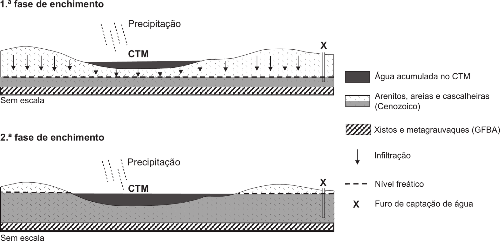 Dois cortes esquemáticos do terreno, sem escala, um por cima do outro, com a legenda à direita. Em cima, «1.ª fase de enchimento»: uma camada superior de arenitos, areias e cascalheiras (Cenozoico), com pontuado sobre fundo branco, de superfície ondulada, com uma depressão ao centro onde está o «CTM», com uma lâmina fina de água acumulada (cinzento-escuro); sobre a depressão, tracejados inclinados com a legenda «Precipitação»; por toda a superfície, incluindo as elevações laterais, setas verticais de infiltração apontadas para baixo; o nível freático (linha tracejada) está baixo, perto da base dos arenitos, por cima de uma faixa cinzenta (arenitos saturados) e de uma faixa de traços oblíquos (xistos e metagrauvaques do GFBA), na base; à direita, um furo de captação de água «X», tubo vertical que desce até abaixo do nível freático. Em baixo, «2.ª fase de enchimento»: o mesmo corte, mas quase todo o pacote de arenitos está cinzento (saturado) e o nível freático (tracejado) está junto à superfície, coincidindo com a superfície da água do CTM, que é agora muito mais extensa e profunda; só os topos das elevações laterais ficam acima do nível freático; o furo «X» à direita; precipitação sobre o charco; sem setas de infiltração. Legenda: retângulo cinzento-escuro – «Água acumulada no CTM»; retângulo pontuado meio branco, meio cinzento – «Arenitos, areias e cascalheiras (Cenozoico)»; retângulo de traços oblíquos – «Xistos e metagrauvaques (GFBA)»; seta para baixo – «Infiltração»; linha tracejada – «Nível freático»; X – «Furo de captação de água». Por baixo de cada corte, «Sem escala».
