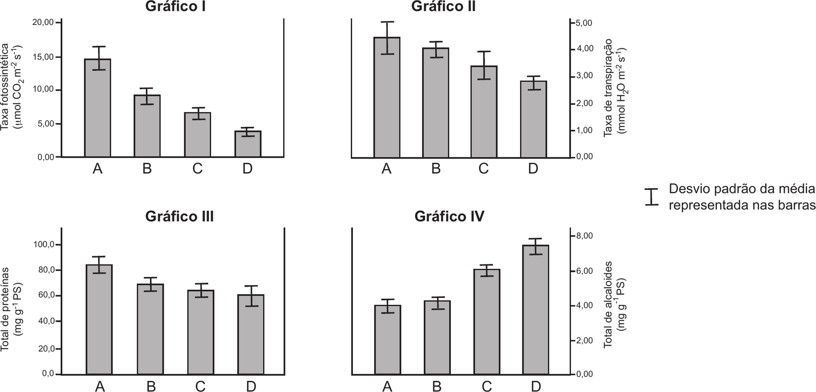 Quatro gráficos de barras, dispostos em duas linhas de dois, cada um com o seu título por cima («Gráfico I», «Gráfico II», «Gráfico III», «Gráfico IV»), todos com o eixo horizontal com os quatro grupos de plantas «A», «B», «C» e «D» e uma barra cinzenta por grupo, com uma barra de erro (desvio padrão) no topo. Gráfico I (em cima, à esquerda): eixo vertical à esquerda «Taxa fotossintética (µmol CO₂ m⁻² s⁻¹)», de 0,00 a 20,00, com marcas de 5,00 em 5,00; barras a descer de A para D: A ≈ 14,6; B ≈ 9,2; C ≈ 6,6; D ≈ 3,8. Gráfico II (em cima, à direita): eixo vertical à direita «Taxa de transpiração (mmol H₂O m⁻² s⁻¹)», de 0,00 a 5,00, com marcas de 1,00 em 1,00; barras a descer de A para D: A ≈ 4,4; B ≈ 4,05; C ≈ 3,4; D ≈ 2,8. Gráfico III (em baixo, à esquerda): eixo vertical à esquerda «Total de proteínas (mg g⁻¹ PS)», de 0,0 a 100,0, com marcas de 20,0 em 20,0; barras a descer de A para D: A ≈ 84; B ≈ 69; C ≈ 64; D ≈ 60. Gráfico IV (em baixo, à direita): eixo vertical à direita «Total de alcaloides (mg g⁻¹ PS)», de 0,00 a 8,00, com marcas de 2,00 em 2,00; barras a subir de A para D: A ≈ 4,0; B ≈ 4,3; C ≈ 6,1; D ≈ 7,4. À direita, entre as duas linhas de gráficos, a legenda: o símbolo de uma barra de erro — «Desvio padrão da média representada nas barras».