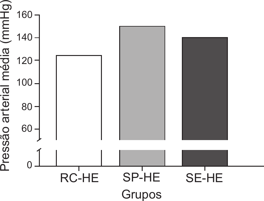 Gráfico de barras. Eixo vertical: «Pressão arterial média (mmHg)», de 0 a 160, com interrupção do eixo entre 0 e 60 e marcas de 20 em 20 (60, 80, 100, 120, 140, 160). Eixo horizontal: «Grupos», com três barras: RC-HE (barra branca, cerca de 125 mmHg), SP-HE (barra cinzento-claro, cerca de 150 mmHg) e SE-HE (barra cinzento-escuro, cerca de 140 mmHg).